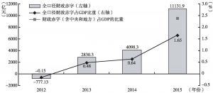 图11 2012～2015年财政赤字情况