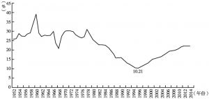 图16 1952～2014年财政收入占GDP比重
