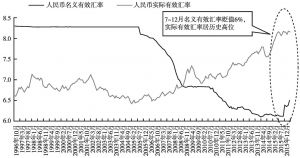 图1 1996～2015年人民币名义、实际有效汇率