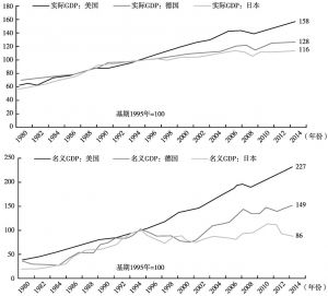 图10 1980～2014年美国、德国、日本GDP情况