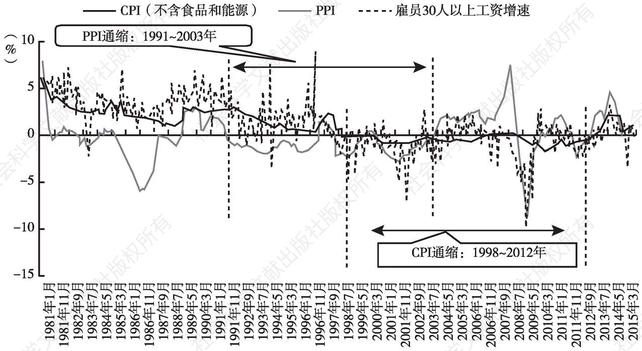 图11 1981～2015年PPI和CPI情况