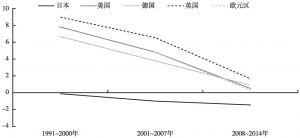 图14 日本病指数（Japanization Index）