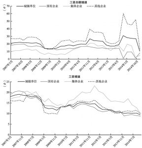 图18 2007～2014年中国各类企业工资情况
