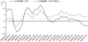 图19 2008～2015年中国的日本病指数