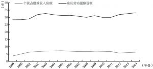 图3 中国个税占财政收入份额与雇员劳动报酬份额