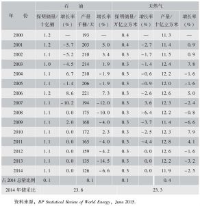 表1-1 2000～2014年文莱油气资源情况