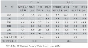 表1-6 2000～2014年越南油气资源情况-续表
