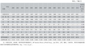 表1-10 2000～2014年东盟国家炼油能力情况