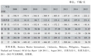 表1-14 东南亚国家成品油进出口统计及预测
