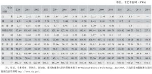 表1-15 2000～2014年东盟各国发电量