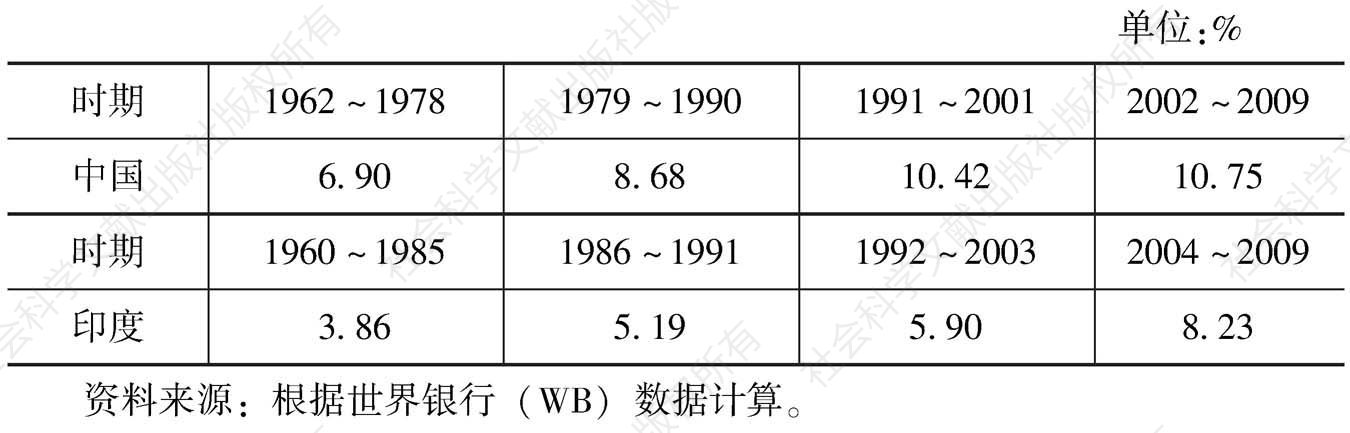 表3-1 中国和印度不同时期的GDP年均增长率