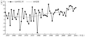图4-2 1953～2010年印度GDP增长率及HP趋势