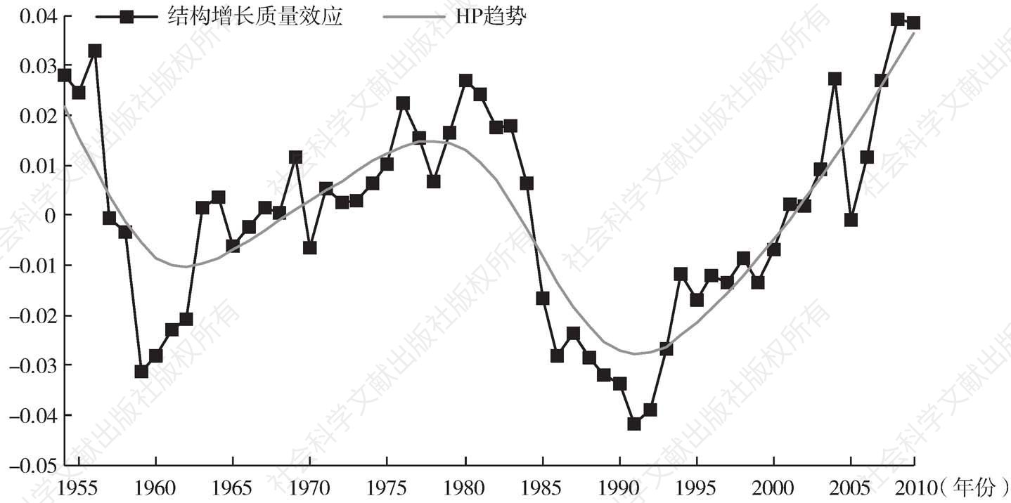 图4-6 中国1953～2010年结构增长质量效应