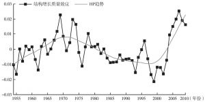 图4-7 印度1953～2010年结构增长质量效应