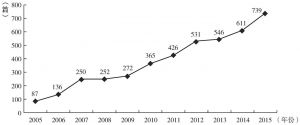 图4-3 2005～2015年媒介素养相关研究论文数量