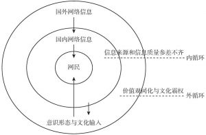 图4-7 全球网络信息的双重循环