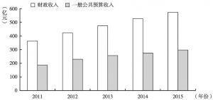 图5 2011～2015年南宁市财政收入及一般公共预算收入