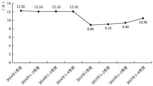 图6 2014～2015年各季度南宁市社会消费品零售总额增速