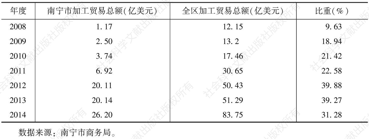 表3 2008～2014年南宁市加工贸易总额占全区加工贸易总额的比重