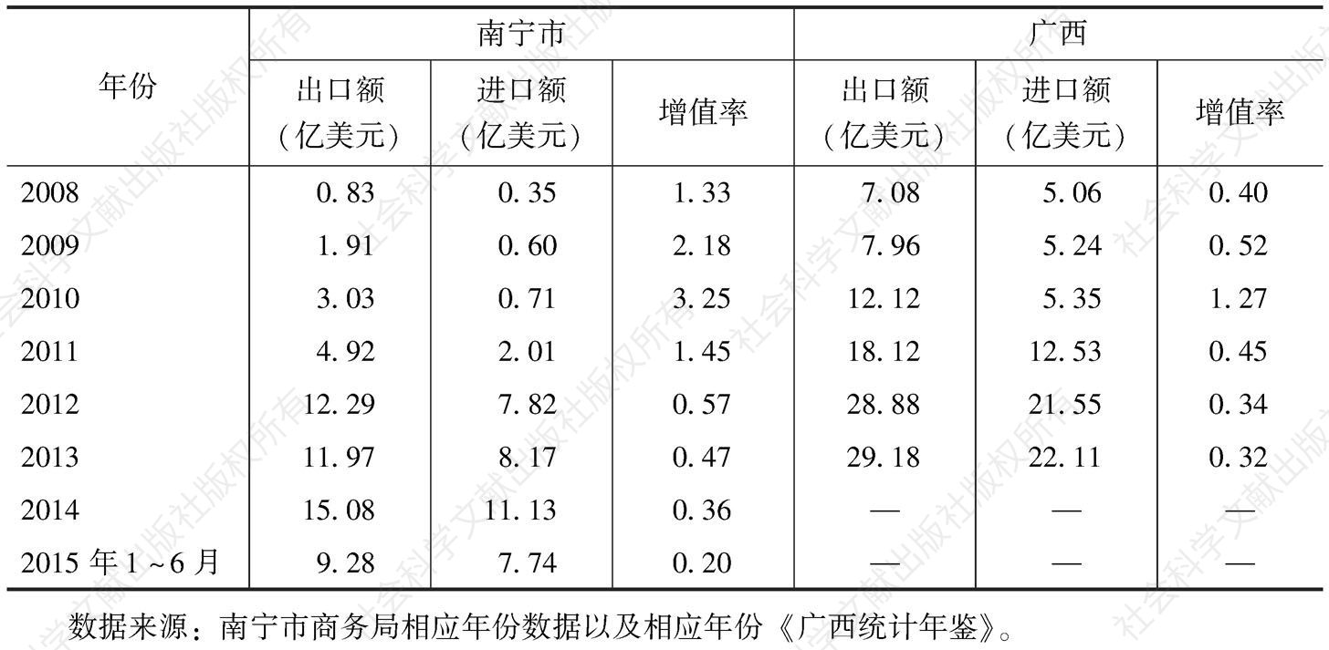 表7 2008年以来南宁市与广西加工贸易增值率