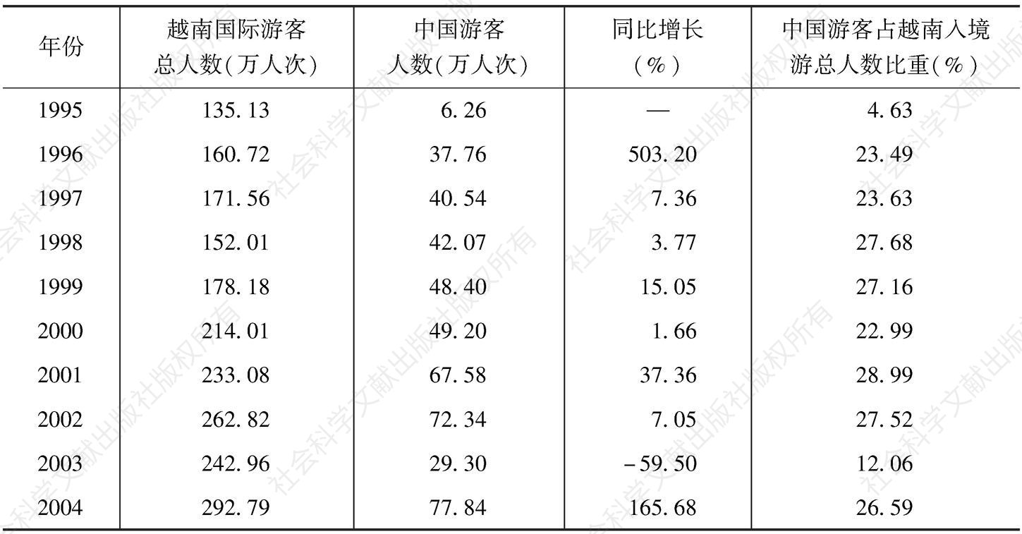 表1 1995～2014年中国赴越旅游人数统计