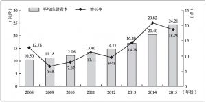图2 2008～2015年信托公司平均注册资本情况