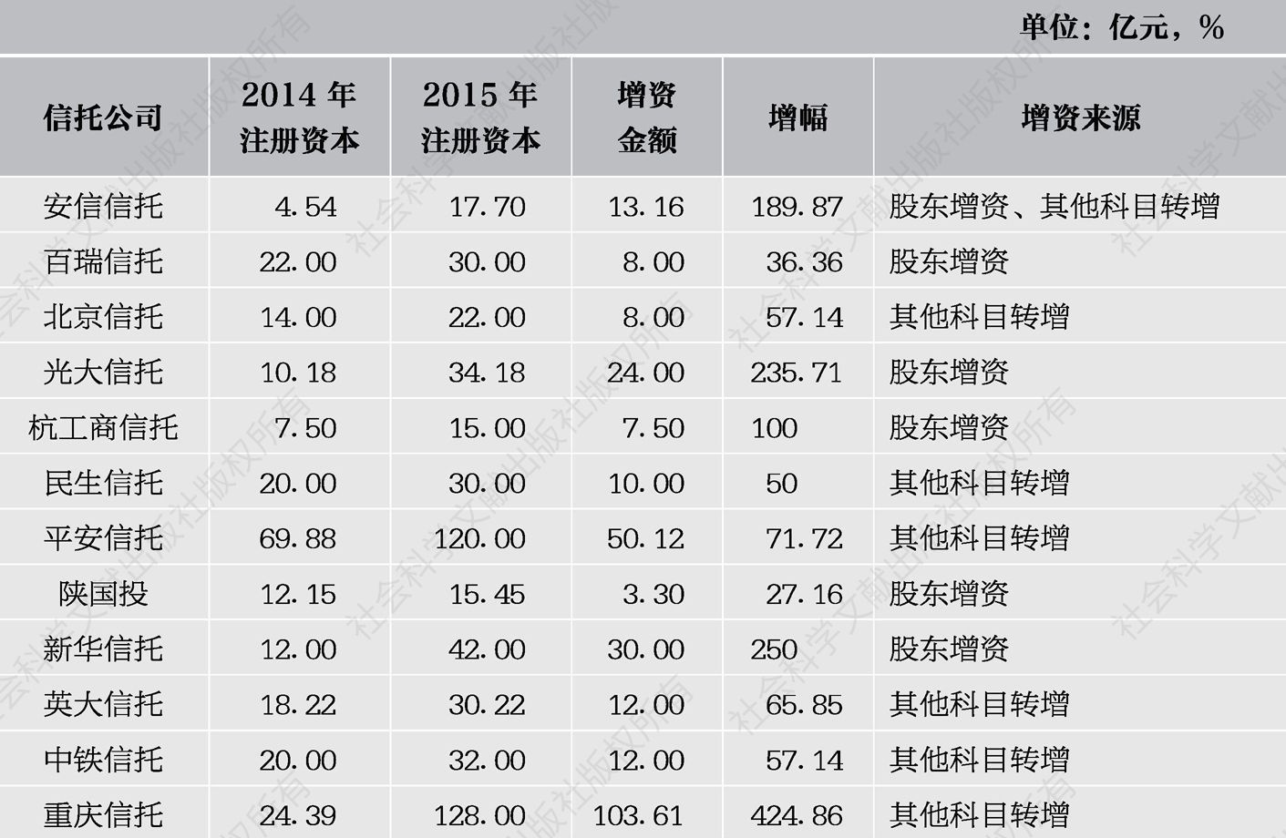 表1 2015年信托公司增资情况