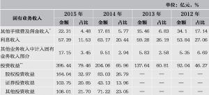 表10 2012～2015年固有业务收入分解