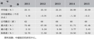 表1 信托行业2011～2015年成本收入比情况