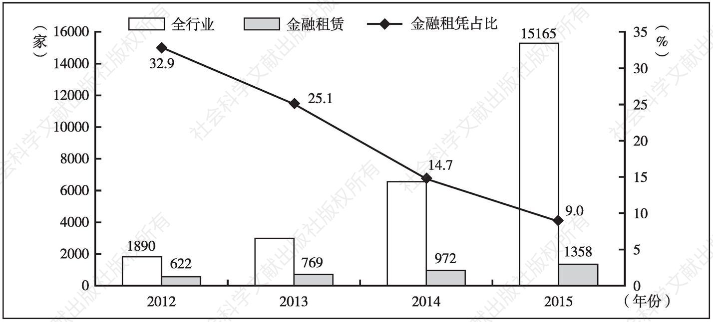 图2 2012～2015年租赁行业注册资本统计