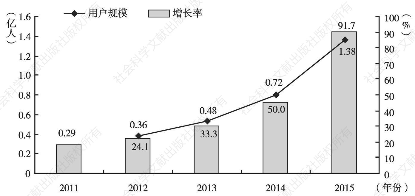 图3 2011～2015年我国移动医疗市场用户规模及增长率
