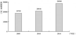 图3 2005～2014年中国医院数量
