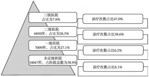 图5 2014年中国各级医院发展情况