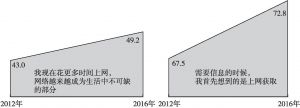 图37 2012年和2016年中国城市居民网络态度改变情况
