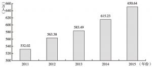 图1 2011～2015年北京地区人才资源总量情况