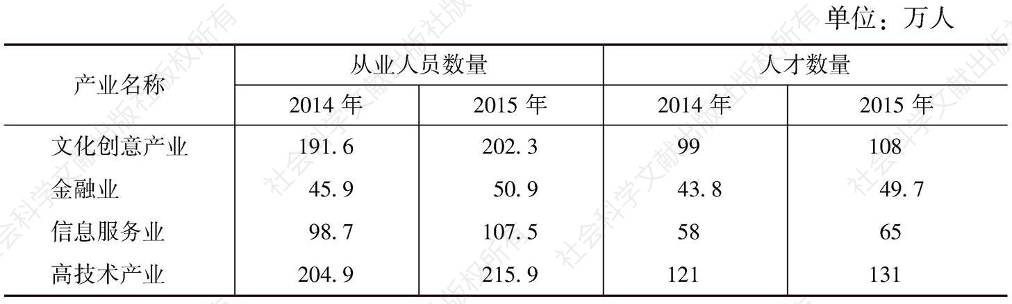 表2 2014～2015年北京地区核心产业人才情况