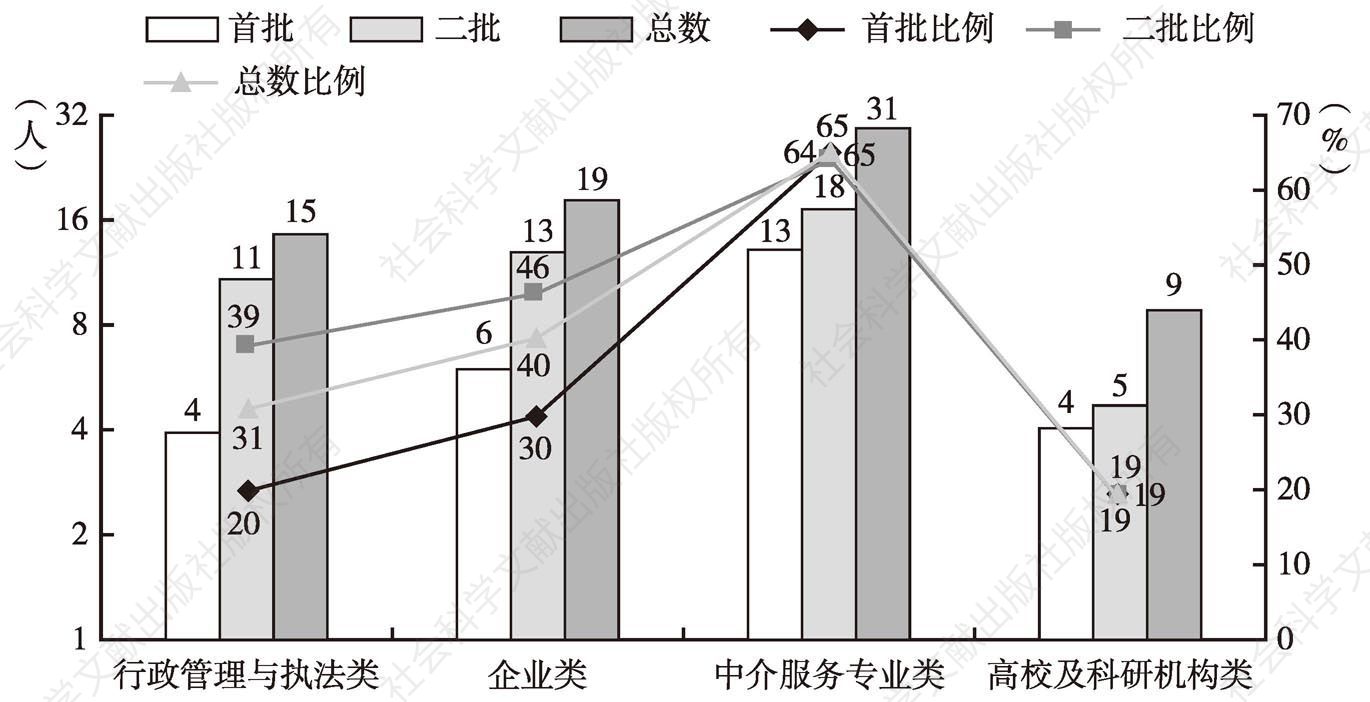 图1 北京市四类知识产权领军人才数量与比例分布情况