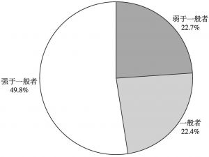 图1 北京居民助人意识强弱比例分布