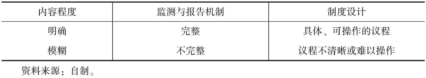 表3 监测与报告机制设置的衡量标准