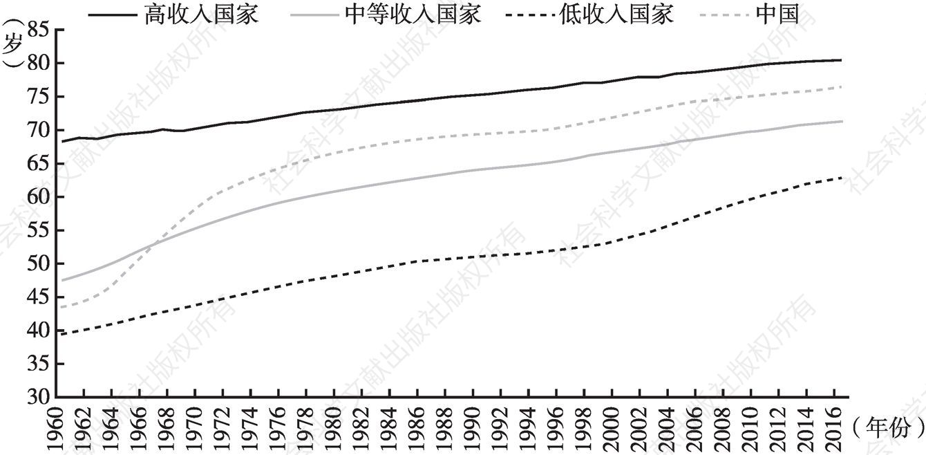 图1 中国人口平均寿命的国际比较