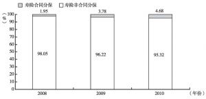 图20 国内寿险分保合同类型