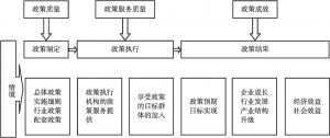 图1-1 北京市文化消费政策绩效评估框架体系
