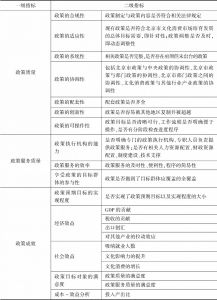 表1-2 北京市文化消费政策绩效评估指标体系