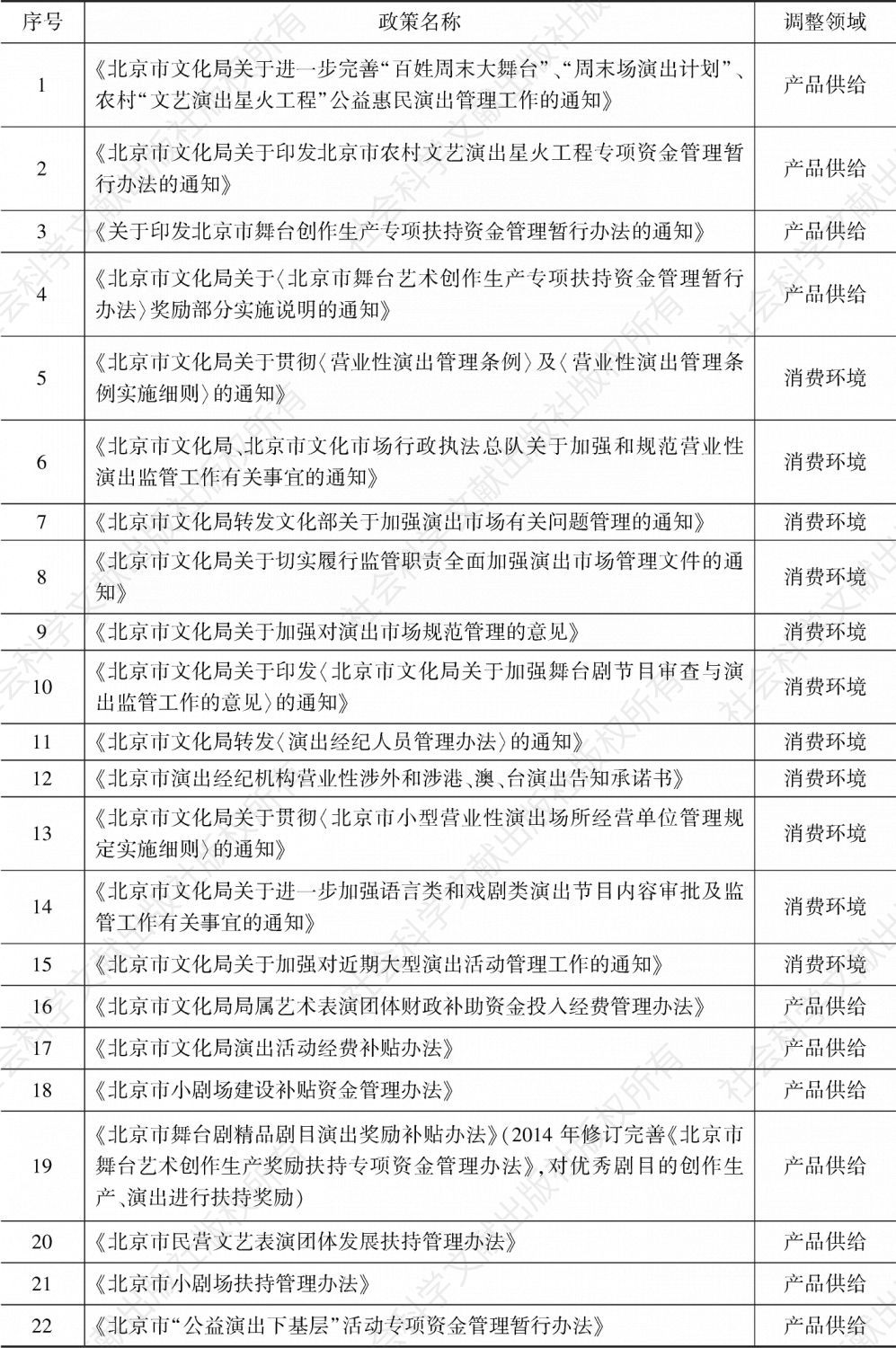 表2-2 北京市文化消费政策中有关演艺业的政策文件
