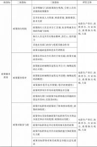 表4-3 北京市电影产业政策绩效评估指标体系-续表1