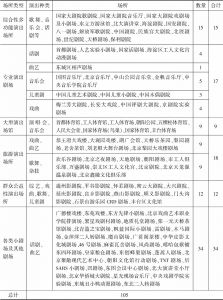 表5-1 主要演出场所性质分类及在北京市的分布情况