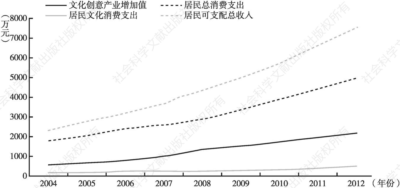 图6-1 2004～2012年北京市文化创意产业增加值、居民总消费支出、居民文化消费支出、居民可支配总收入变动态势