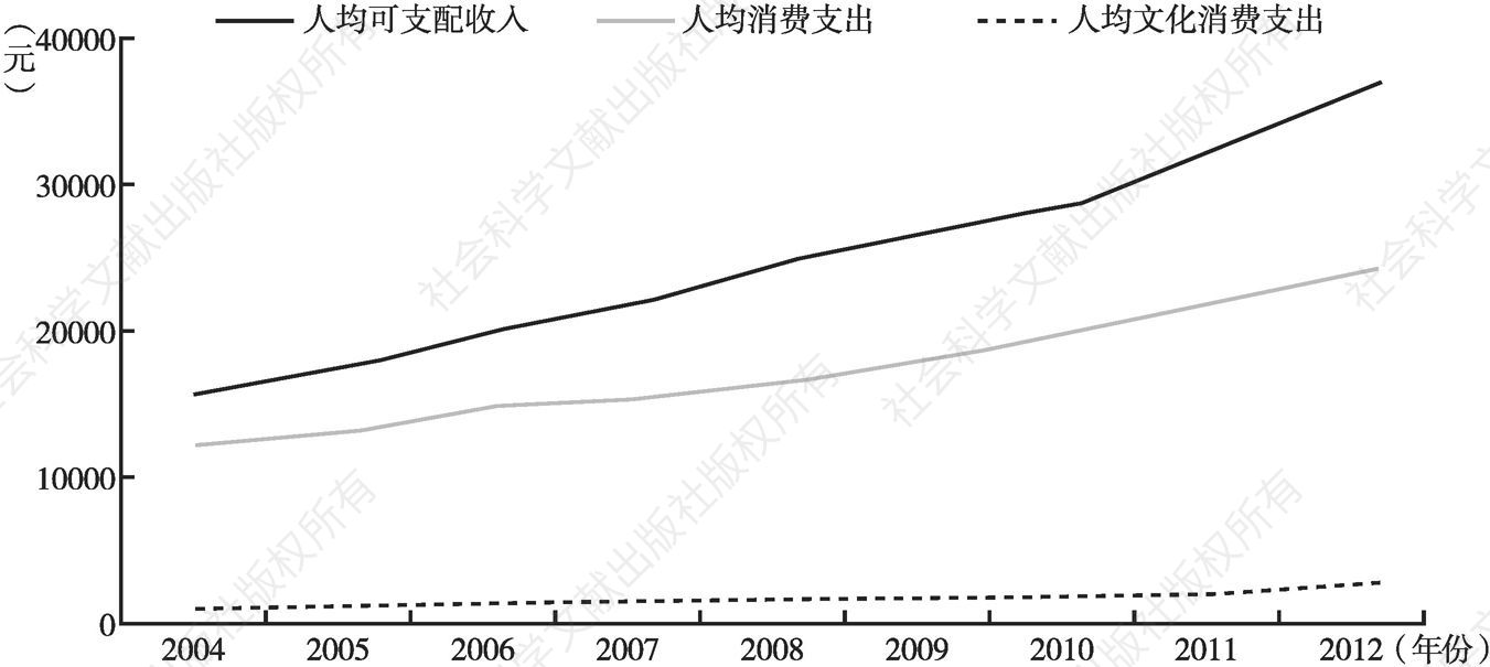 图6-2 2004～2012年北京市人均可支配收入、人均消费性支出、人均文化消费支出变动态势