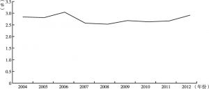图6-3 2004～2012年北京居民文化消费支出占GDP比重