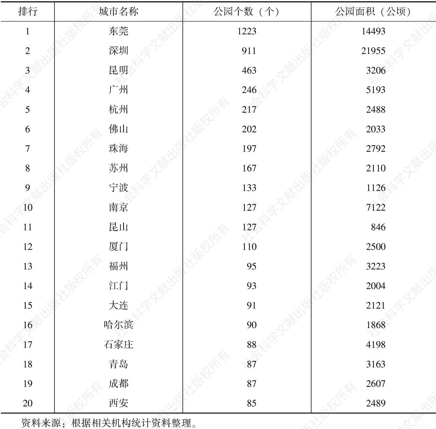表2-12 中国主要城市公园数量排行榜TOP20